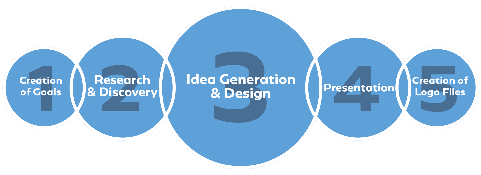 Goal Based Logo Design Process Logo Geek